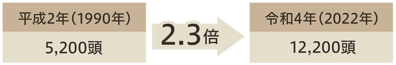 ヒグマ推定生息数の変化図