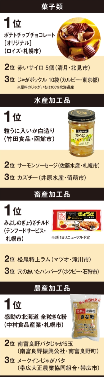 図:ジャンル別人気商品TOP3