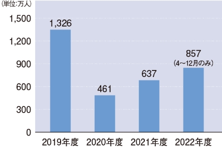 グラフ:来道者輸送実績の推移(2019~2022年度)