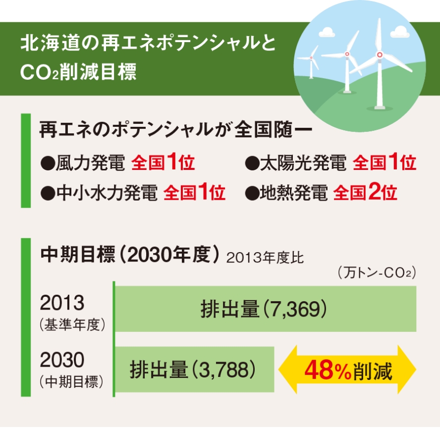 図：北海道の再エネポテンシャルとCO2削減目標