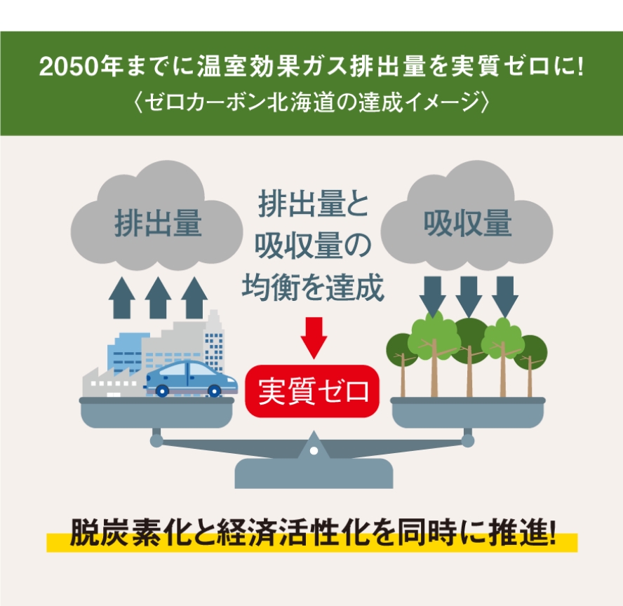 図：2050年までに温室効果ガス排出量を実質ゼロに！〈ゼロカーボン北海道の達成イメージ〉