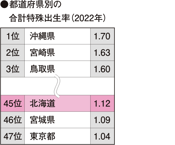 都道府県別の合計特殊出生率