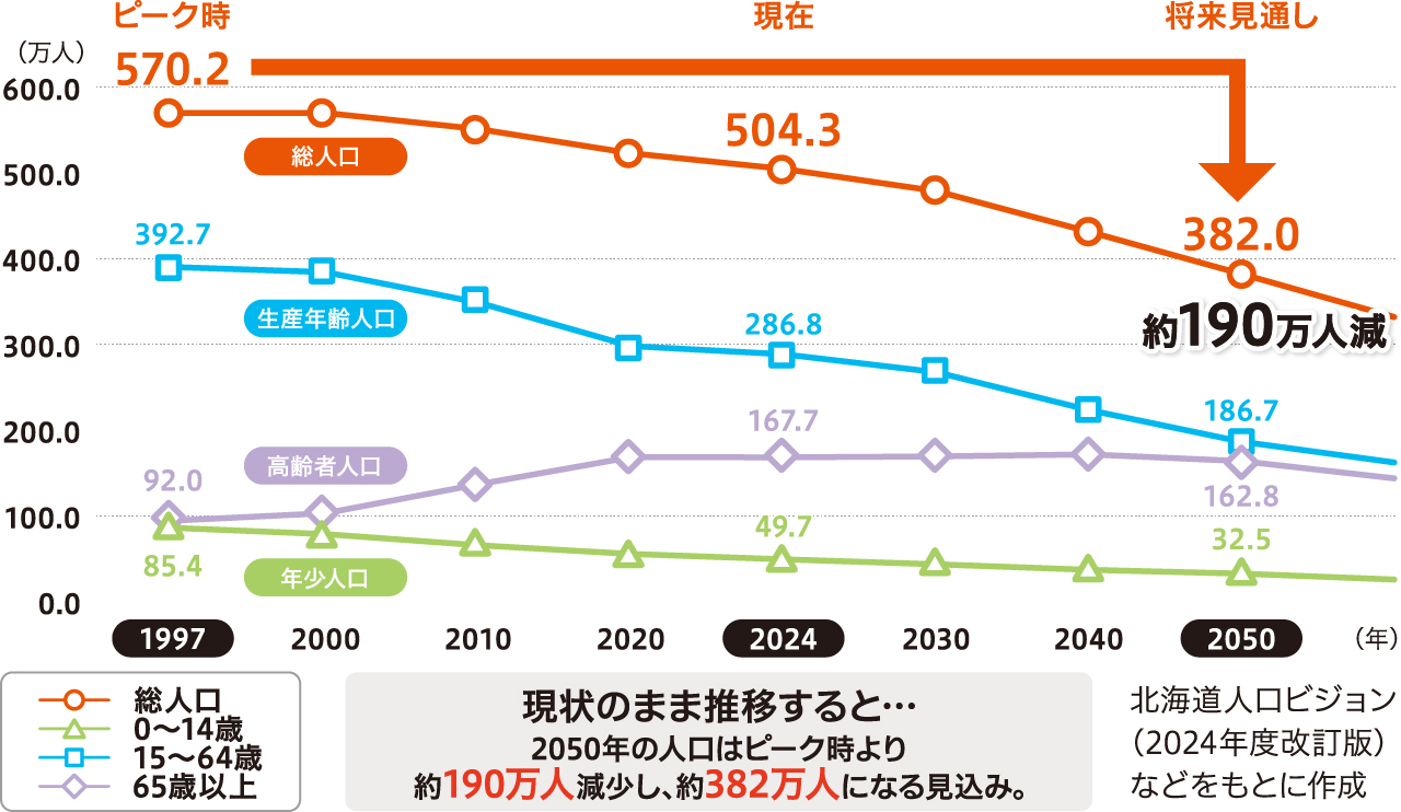 北海道の人口推移と将来見通し