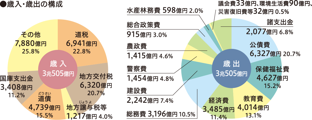 歳入歳出の構成