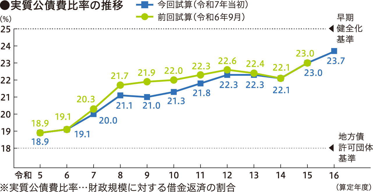 実質公債費比率の推移