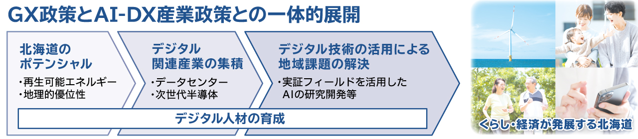 GX政策とAI-DX産業政策との一体的展開
