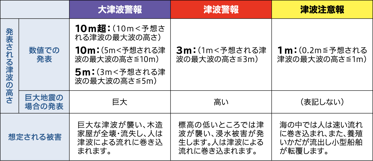津波警報などの種類