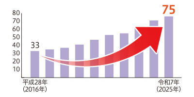 道内ワイナリー数の推移