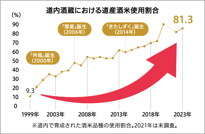 道内酒蔵における道産酒米使用割合
