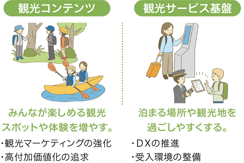 観光コンテンツ/観光サービス基盤
